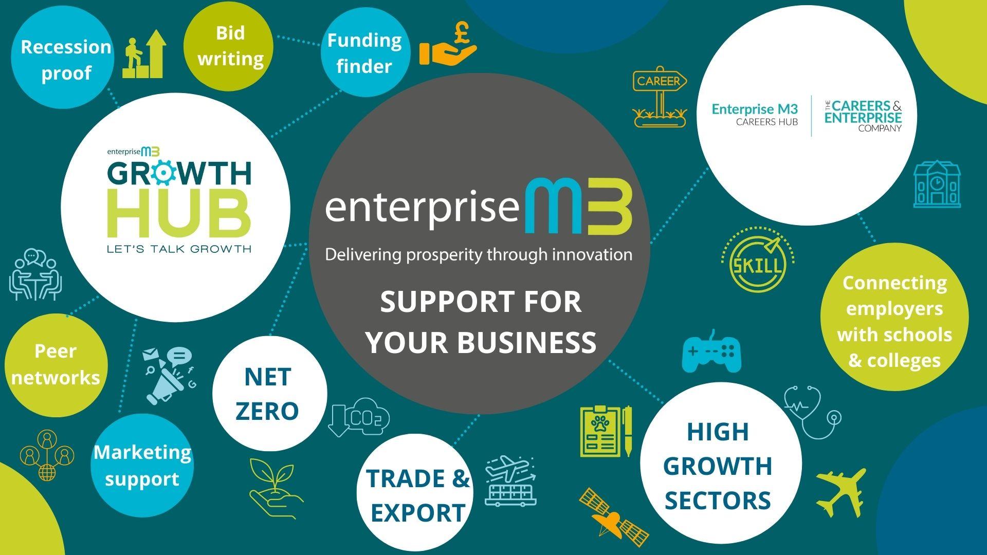 EM3 Graphic showing its services